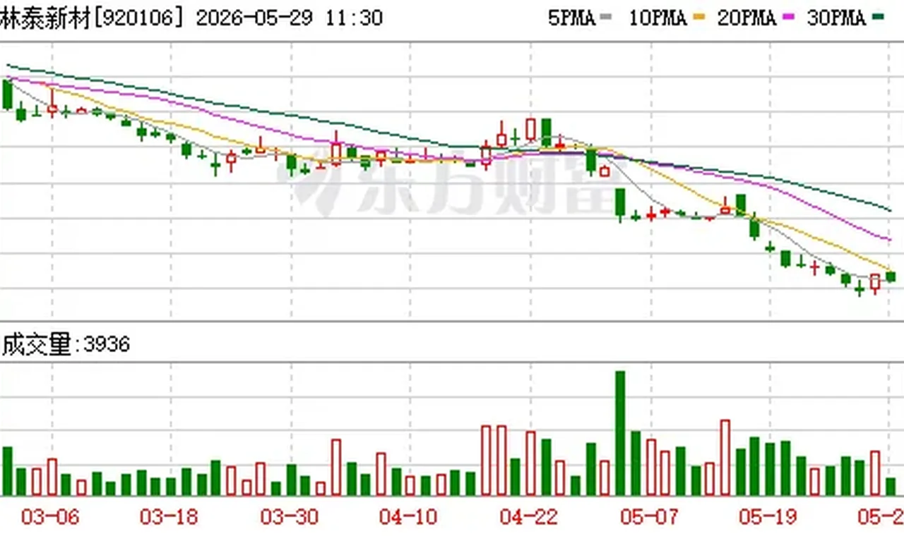 北交所再融资新规后首家！林泰新材上市14个月再抛3.8亿元定增 高增长能否持续？ 插图